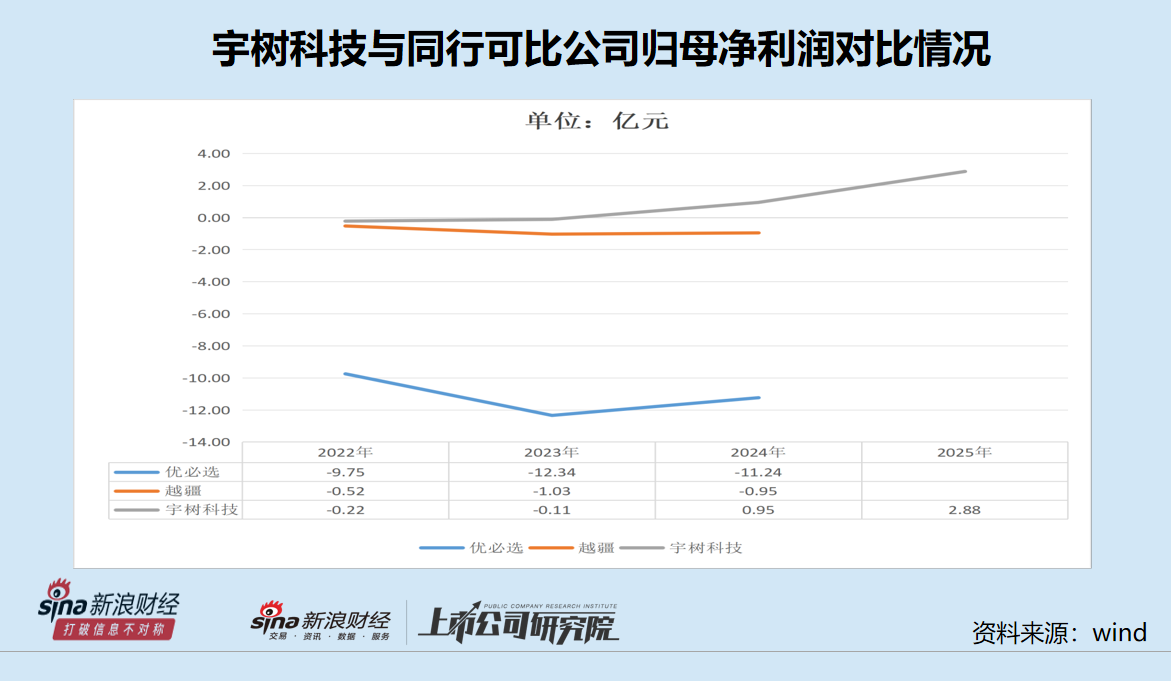 宇树科技IPO：招股书22次提及“全栈”自研 研发费用仅为优必选的九分之一