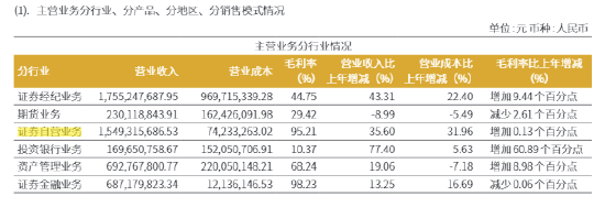 双创新高难掩“低基数”焦虑 安徽券商华安证券能否走出区域?