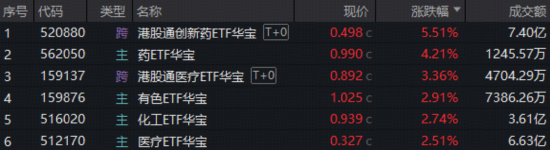 创新药爆发!520880飙涨5.51%创纪录!锂电产业链带飞,华宝基金有色ETF涨近3%、化工ETF斩获三连阳