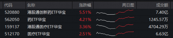 创新药爆发!520880飙涨5.51%创纪录!锂电产业链带飞,华宝基金有色ETF涨近3%、化工ETF斩获三连阳