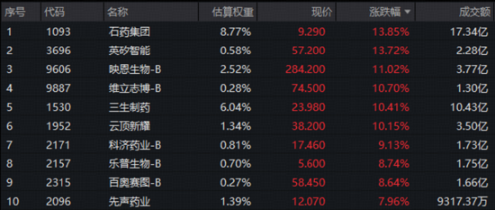 创新药爆发!520880飙涨5.51%创纪录!锂电产业链带飞,华宝基金有色ETF涨近3%、化工ETF斩获三连阳