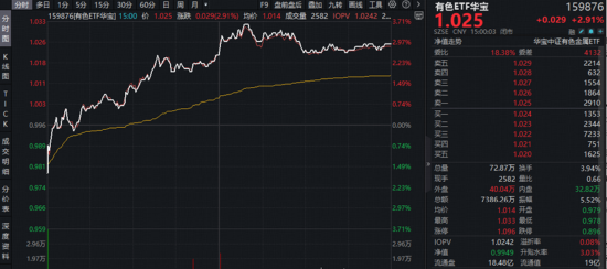 创新药爆发!520880飙涨5.51%创纪录!锂电产业链带飞,华宝基金有色ETF涨近3%、化工ETF斩获三连阳