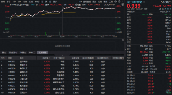 创新药爆发!520880飙涨5.51%创纪录!锂电产业链带飞,华宝基金有色ETF涨近3%、化工ETF斩获三连阳