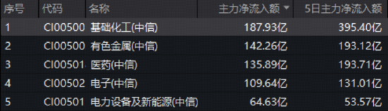 创新药爆发!520880飙涨5.51%创纪录!锂电产业链带飞,华宝基金有色ETF涨近3%、化工ETF斩获三连阳