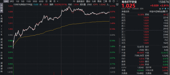 锂矿股狂掀涨停潮!赣锋锂业登顶A股吸金榜,能源金属领涨两市!华宝基金有色ETF(159876)最高上探3.6%