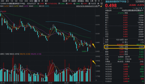 大反攻启动?港股通创新药低位爆发,520880放量暴涨5.5%!龙头领涨近14%,英矽智能等多股狂飙10%