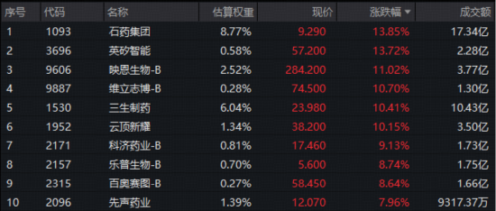 大反攻启动?港股通创新药低位爆发,520880放量暴涨5.5%!龙头领涨近14%,英矽智能等多股狂飙10%