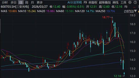 矽电股份,招商证券保荐IPO刚满一年便遭减持,还牵涉爆雷的三安光电