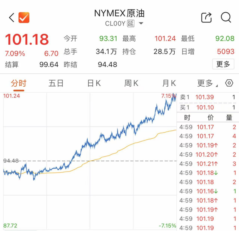 美股“崩了”，油价“飞了”