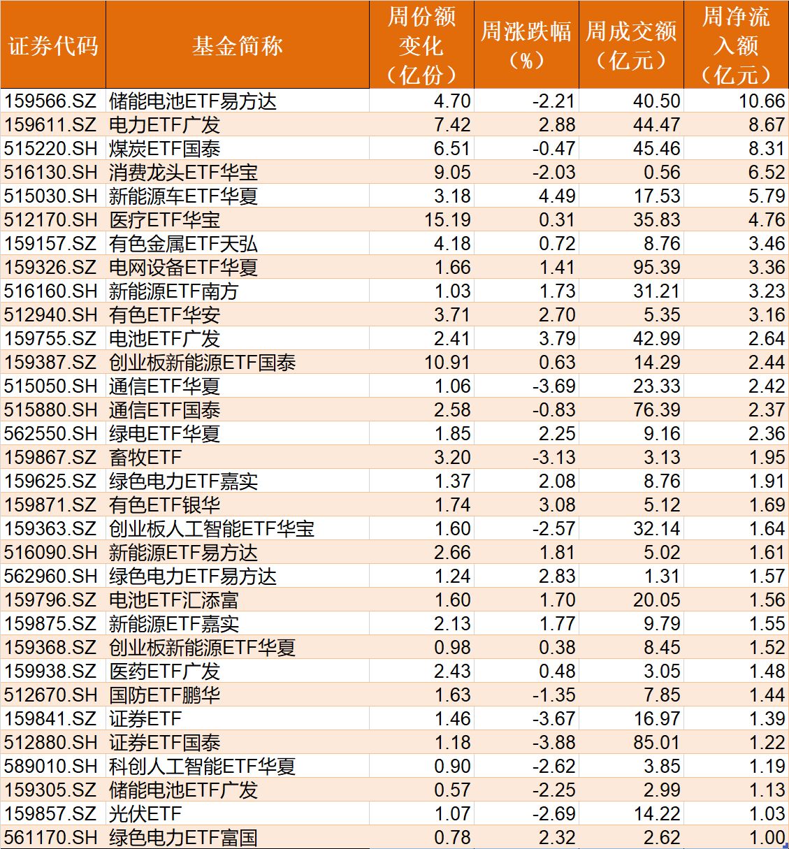 你恐慌我贪婪！沪指连跌四周，主力机构扎堆这些板块，相关ETF份额创新高