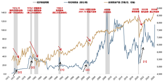 广发策略：指数需要一段时间磨底，5轮石油危机复盘，行业轮动有何规律？