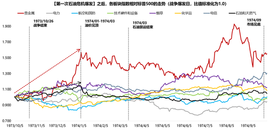 广发策略：指数需要一段时间磨底，5轮石油危机复盘，行业轮动有何规律？