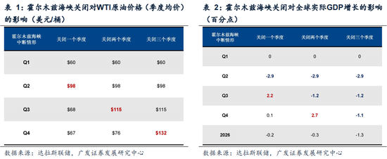 广发策略：指数需要一段时间磨底，5轮石油危机复盘，行业轮动有何规律？