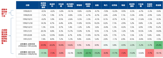 广发策略：指数需要一段时间磨底，5轮石油危机复盘，行业轮动有何规律？