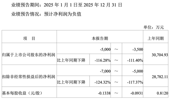 上市五载首陷亏损,重要股东减持,宇新股份产业转型遇阻