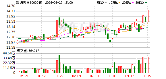 深纺织A:董事会审议通过《2025年度董事会工作报告》等多项议案