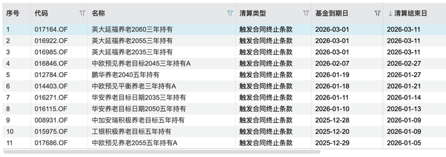 年内11只清盘，这些养老FOF先“退休”了