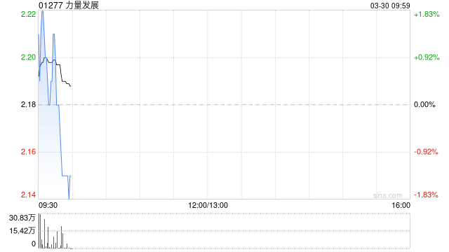 力量发展获董事会主席具文忠增持20万股 每股作价2.18港元