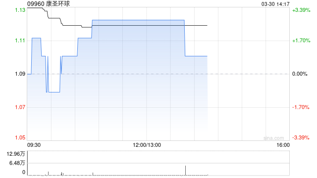 康圣环球发布2025年度业绩 取得收入9.34亿元同比增加0.65%