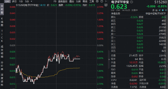 iPhone史上重大改款机型!苹果入局折叠屏或成关键拐点!果链含量超46%的华宝基金电子ETF(515260)迎机遇?