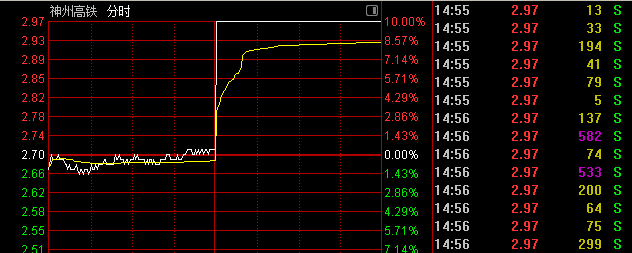 午后拉升！000008、600528快速涨停
