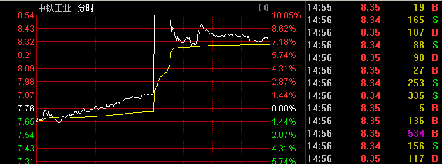 午后拉升！000008、600528快速涨停