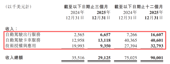 烧钱大战见分晓？智驾“双雄”年报PK：文远比小马多烧11亿，谁更“钱途”堪忧？