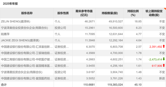 688266，创新药进入快速放量期，葛兰却大幅减持
