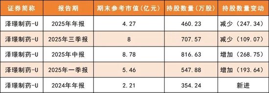 688266,创新药进入快速放量期,葛兰却大幅减持
