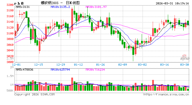 中信建投期货：3月31日黑色系早报