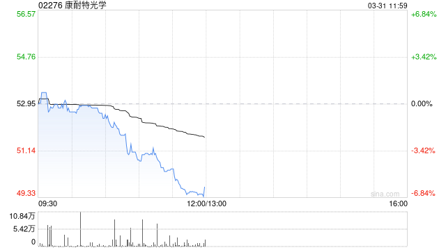 康耐特光学发布年度业绩 归母净利润5.58亿元同比增加约30.2%