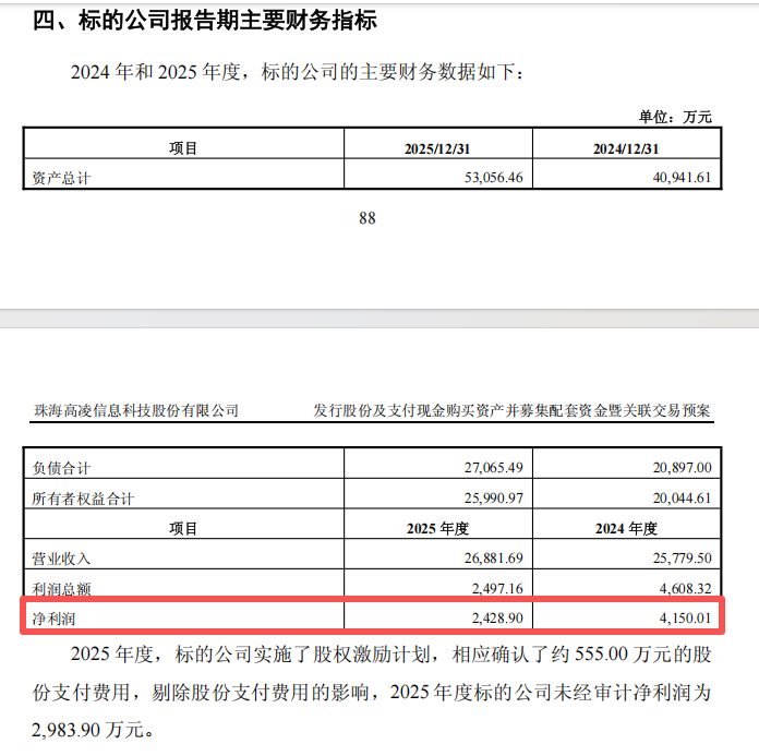 复牌大跌!688175,重大资产重组