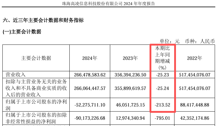 复牌大跌!688175,重大资产重组
