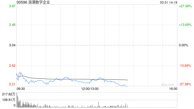 浪潮数字企业拟回购不超过1亿港元股份