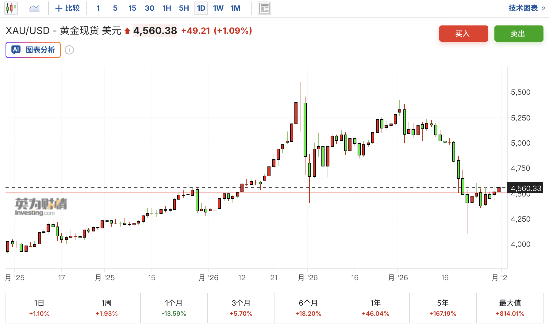 金价回调13%后,高盛仍坚定看多:央行购金将重新提速,年底有望再上5400美元!