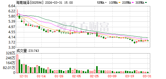 海南瑞泽:公司及控股子公司的对外担保额度为人民币171664.52万元
