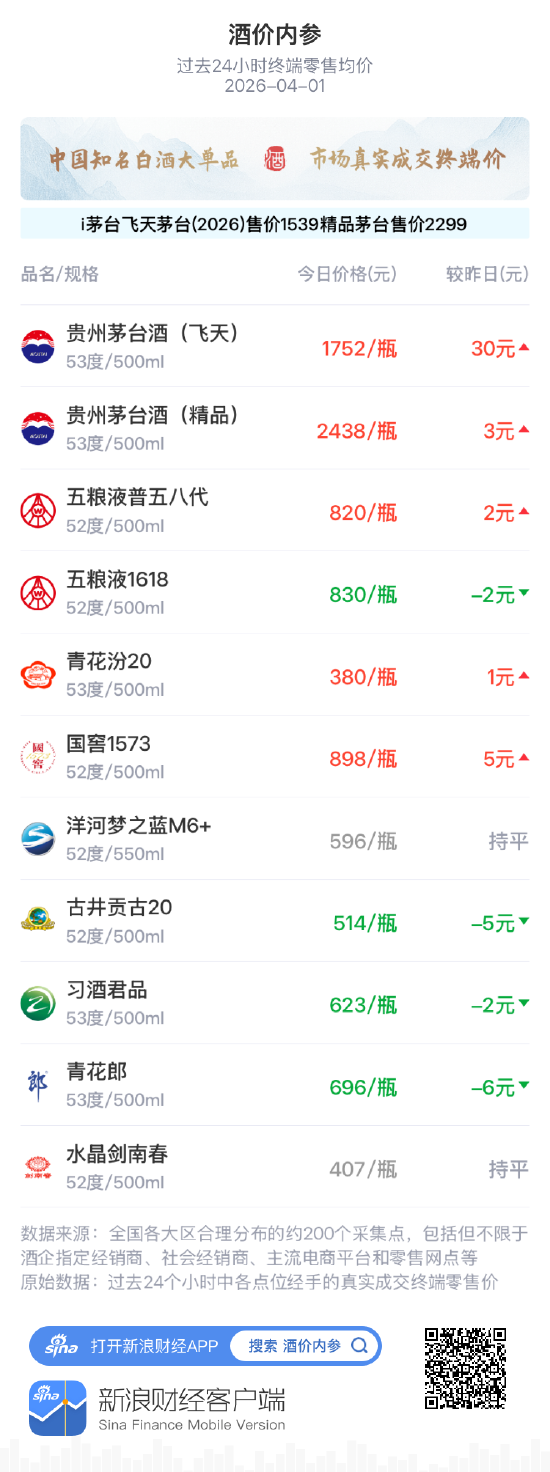 酒价内参4月1日价格发布 国窖1573上涨5元