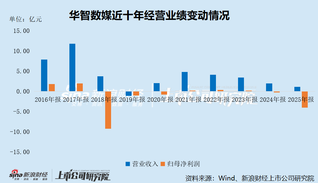 华智数媒交出“1234”战略规划首份成绩单：电影业务血本无归亏损扩大13倍 营收暴跌四成逼近退市红线