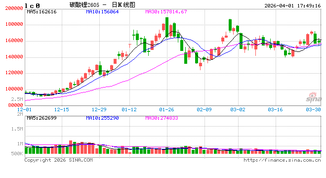 长江有色：1日碳酸锂现货价下跌，产能有效增量面临多重约束