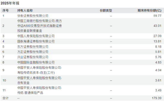 A500ETF南方（159352）去年为持有人赚42.58亿，管理人加仓80%，华泰证券增持50亿份，中国人寿加码10亿份