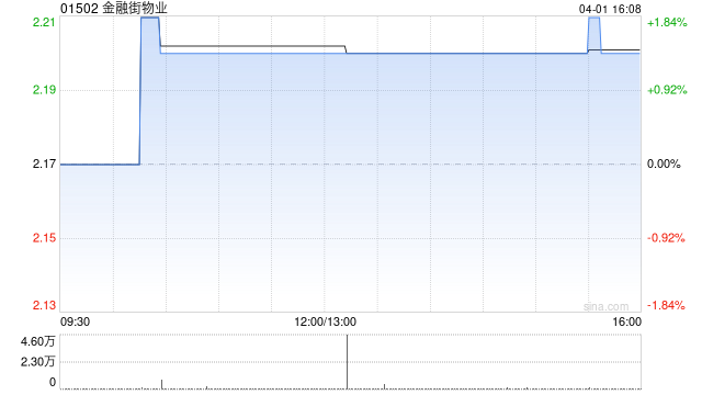 金融街物业获UBS Group AG增持257.7万股 每股作价2.14港元