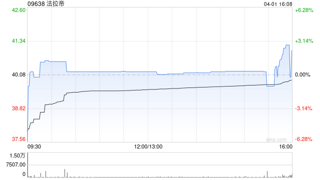 法拉帝：KKCG Maritime接获32.6万股股份的有效接纳要约