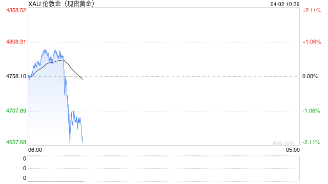 快讯：现货黄金日内跌超100美元