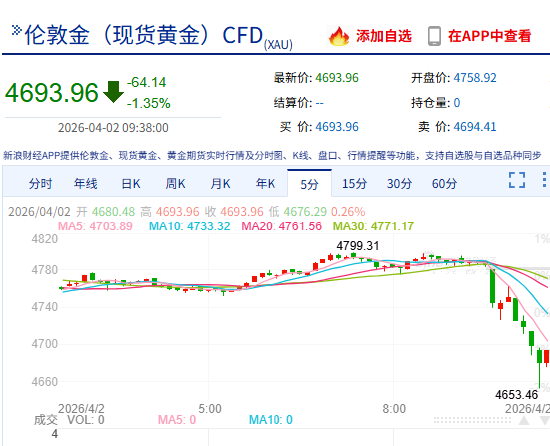 快讯：现货黄金日内跌超100美元