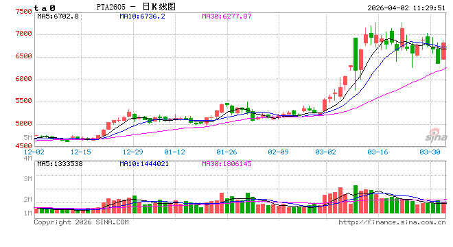 中信建投期货：4月2日能化早报