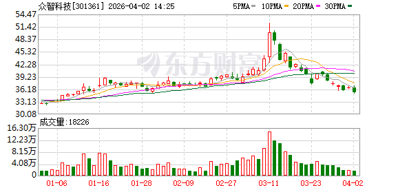 众智科技最新筹码趋于集中