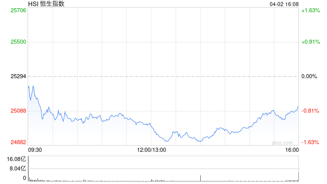 港股收评：恒指跌0.7% 科指跌1.63% 科网股、黄金股普跌 油气股逆势上涨 山东墨龙涨超16%