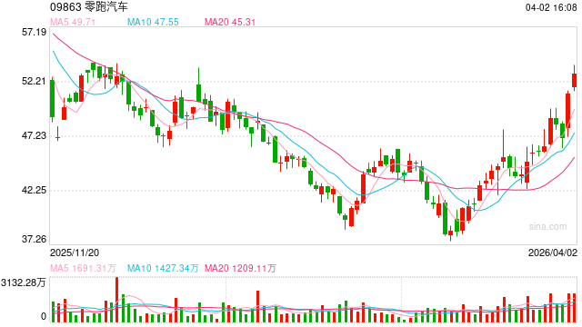 跨国车企的尴尬:想靠零跑汽车降本,遭当地反对!