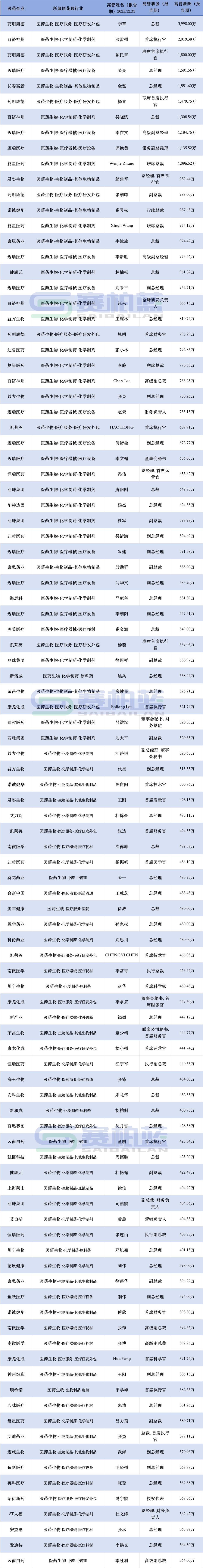 最高接近4000万！各大药企高管薪酬来了（附名单）