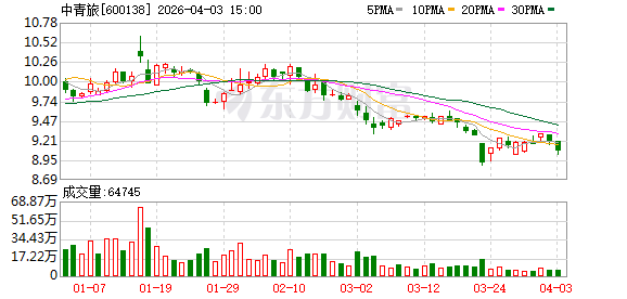中青旅:公司经营基本面稳健